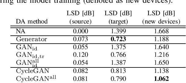 Figure 4 for Adversarial Domain Adaptation with Paired Examples for Acoustic Scene Classification on Different Recording Devices