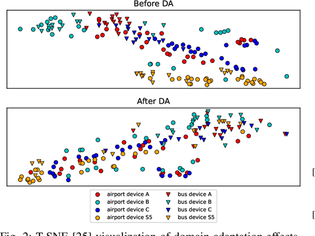 Figure 2 for Adversarial Domain Adaptation with Paired Examples for Acoustic Scene Classification on Different Recording Devices