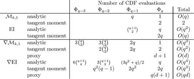 Figure 2 for Efficient batch-sequential Bayesian optimization with moments of truncated Gaussian vectors