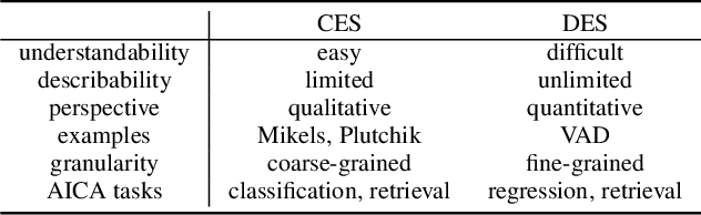 Figure 4 for Affective Image Content Analysis: Two Decades Review and New Perspectives