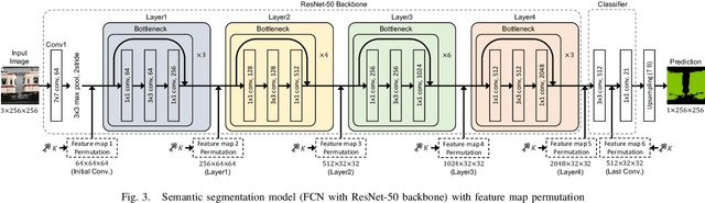 Figure 2 for Access Control Using Spatially Invariant Permutation of Feature Maps for Semantic Segmentation Models
