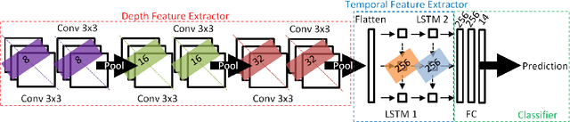 Figure 1 for CNN+RNN Depth and Skeleton based Dynamic Hand Gesture Recognition