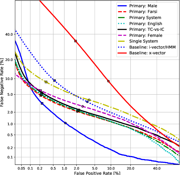 Figure 3 for UIAI System for Short-Duration Speaker Verification Challenge 2020