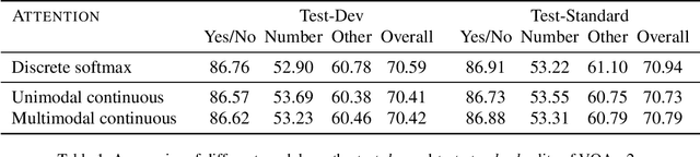 Figure 2 for Multimodal Continuous Visual Attention Mechanisms