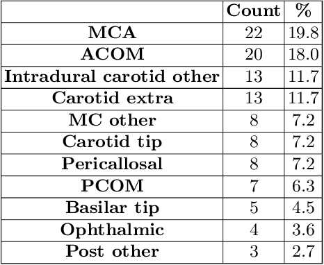 Figure 1 for An anatomically-informed 3D CNN for brain aneurysm classification with weak labels