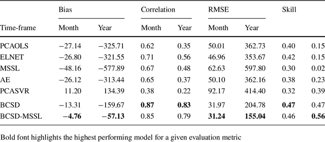 Figure 3 for Intercomparison of Machine Learning Methods for Statistical Downscaling: The Case of Daily and Extreme Precipitation