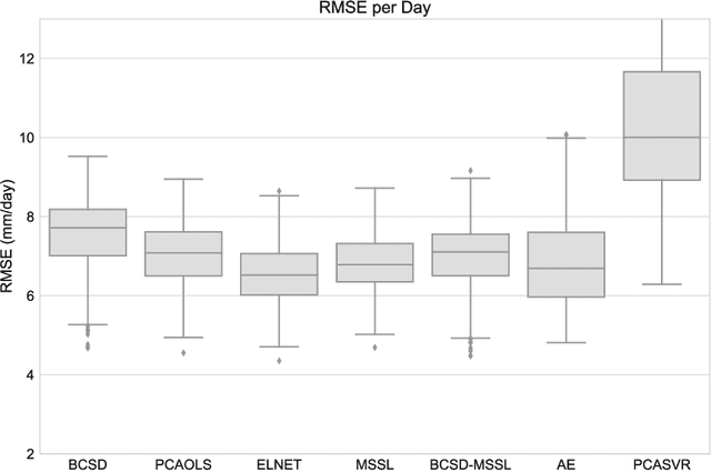 Figure 4 for Intercomparison of Machine Learning Methods for Statistical Downscaling: The Case of Daily and Extreme Precipitation