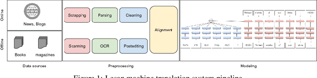 Figure 1 for Lesan -- Machine Translation for Low Resource Languages