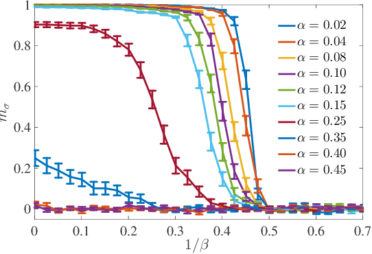 Figure 3 for Neural networks with redundant representation: detecting the undetectable
