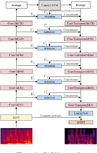 Figure 1 for Complex Spectral Mapping With Attention Based Convolution Recurrent Neural Network for Speech Enhancement