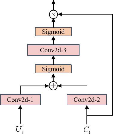 Figure 3 for Complex Spectral Mapping With Attention Based Convolution Recurrent Neural Network for Speech Enhancement
