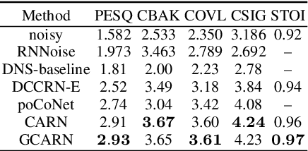 Figure 4 for Complex Spectral Mapping With Attention Based Convolution Recurrent Neural Network for Speech Enhancement