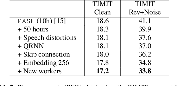 Figure 3 for Multi-task self-supervised learning for Robust Speech Recognition