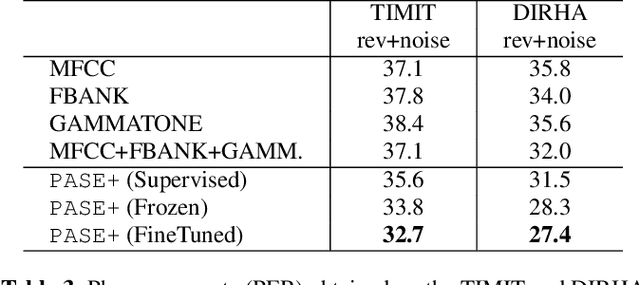 Figure 4 for Multi-task self-supervised learning for Robust Speech Recognition