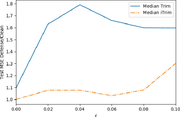 Figure 4 for Data Poisoning Attacks on Regression Learning and Corresponding Defenses