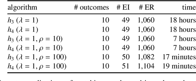Figure 4 for Group-matching algorithms for subjects and items