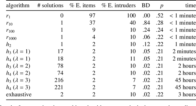 Figure 1 for Group-matching algorithms for subjects and items