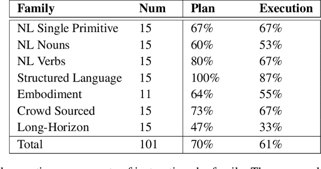 Figure 4 for Do As I Can, Not As I Say: Grounding Language in Robotic Affordances