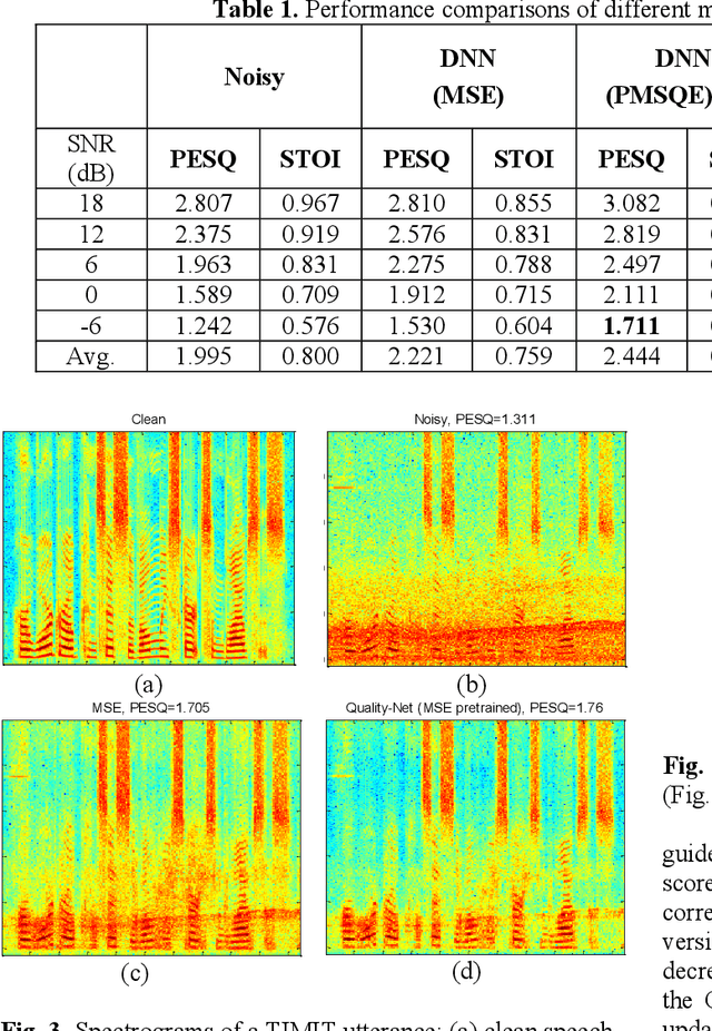 Figure 4 for Learning with Learned Loss Function: Speech Enhancement with Quality-Net to Improve Perceptual Evaluation of Speech Quality