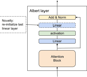 Figure 1 for When to Fold'em: How to answer Unanswerable questions