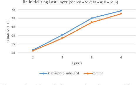 Figure 3 for When to Fold'em: How to answer Unanswerable questions