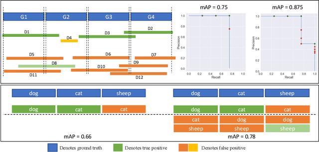 Figure 3 for Beyond mAP: Re-evaluating and Improving Performance in Instance Segmentation with Semantic Sorting and Contrastive Flow