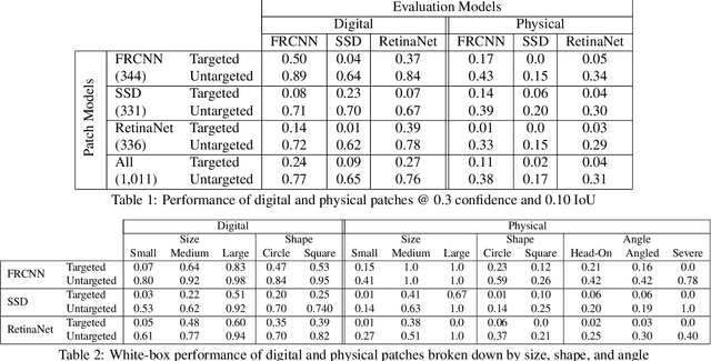Figure 2 for APRICOT: A Dataset of Physical Adversarial Attacks on Object Detection