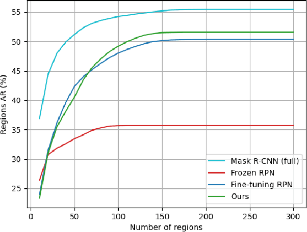 Figure 3 for Fast Region Proposal Learning for Object Detection for Robotics