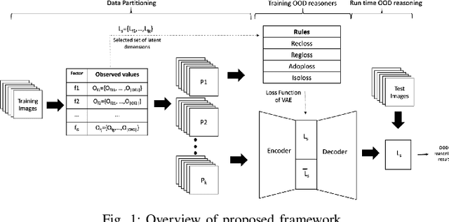 Figure 1 for Out of Distribution Reasoning by Weakly-Supervised Disentangled Logic Variational Autoencoder