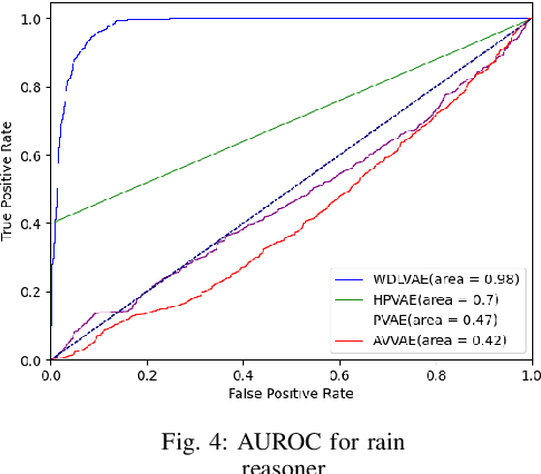 Figure 4 for Out of Distribution Reasoning by Weakly-Supervised Disentangled Logic Variational Autoencoder