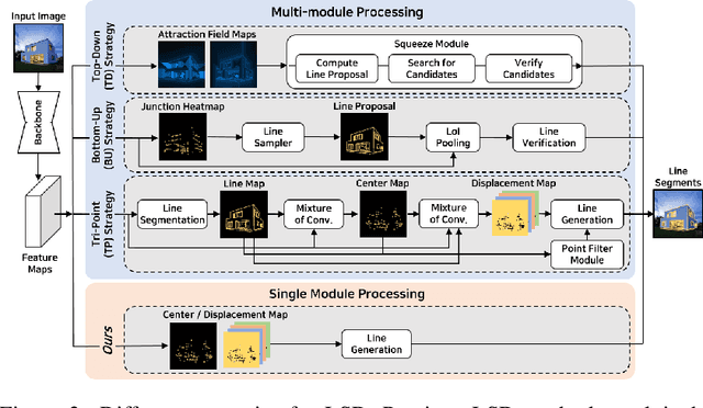 Figure 3 for Towards Real-time and Light-weight Line Segment Detection