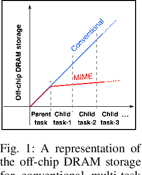 Figure 1 for MIME: Adapting a Single Neural Network for Multi-task Inference with Memory-efficient Dynamic Pruning
