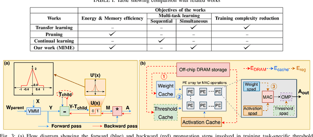 Figure 3 for MIME: Adapting a Single Neural Network for Multi-task Inference with Memory-efficient Dynamic Pruning