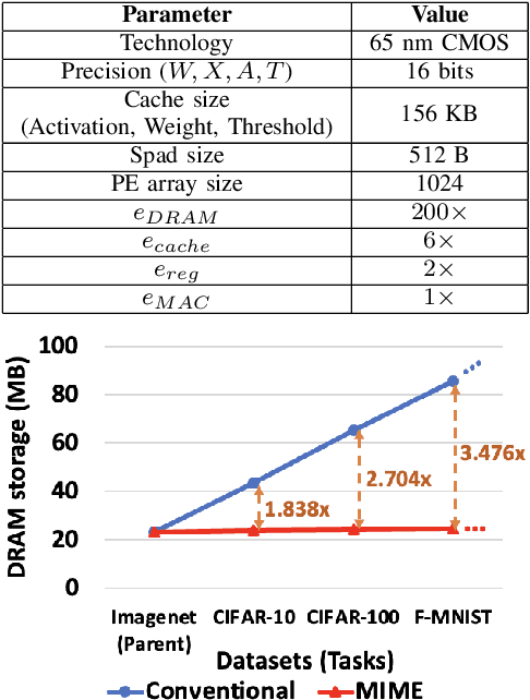 Figure 4 for MIME: Adapting a Single Neural Network for Multi-task Inference with Memory-efficient Dynamic Pruning