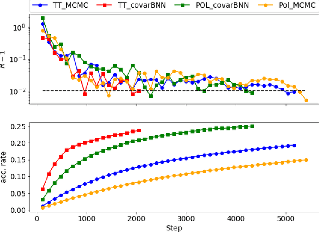 Figure 3 for Accelerating MCMC algorithms through Bayesian Deep Networks