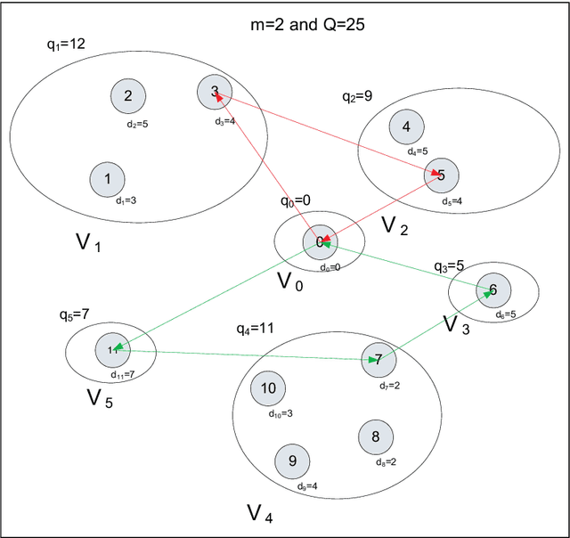 Figure 1 for Sensitive Ants in Solving the Generalized Vehicle Routing Problem