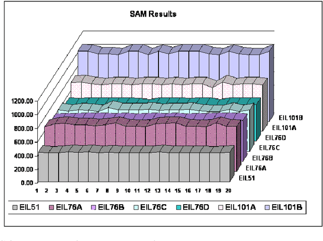 Figure 3 for Sensitive Ants in Solving the Generalized Vehicle Routing Problem