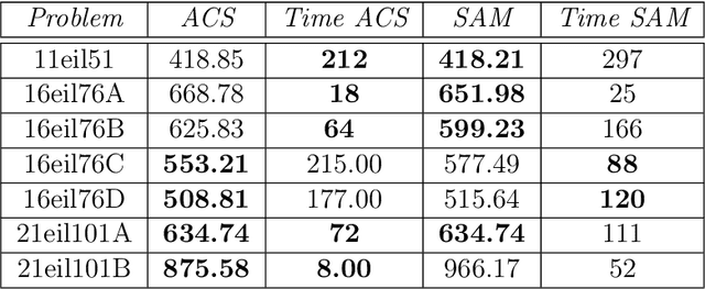 Figure 4 for Sensitive Ants in Solving the Generalized Vehicle Routing Problem