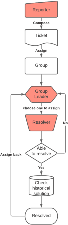 Figure 1 for TaDaa: real time Ticket Assignment Deep learning Auto Advisor for customer support, help desk, and issue ticketing systems
