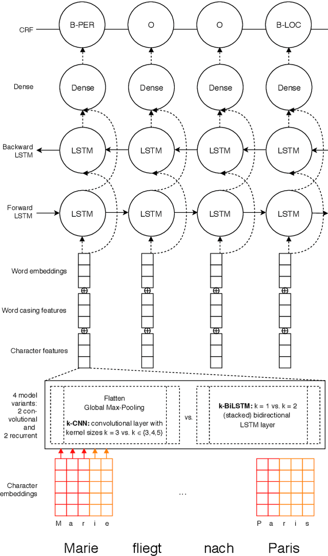 Figure 1 for microNER: A Micro-Service for German Named Entity Recognition based on BiLSTM-CRF