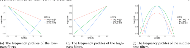 Figure 3 for Beyond Low-pass Filtering: Graph Convolutional Networks with Automatic Filtering