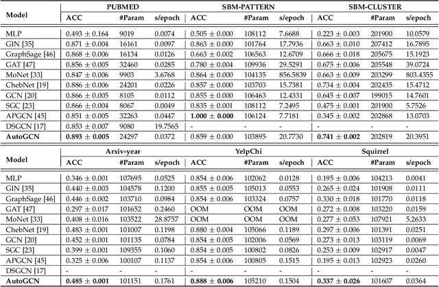Figure 4 for Beyond Low-pass Filtering: Graph Convolutional Networks with Automatic Filtering