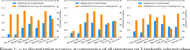 Figure 1 for Rethinking Architecture Selection in Differentiable NAS