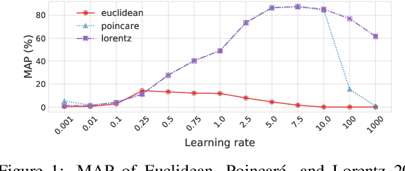 Figure 1 for Comparing Euclidean and Hyperbolic Embeddings on the WordNet Nouns Hypernymy Graph