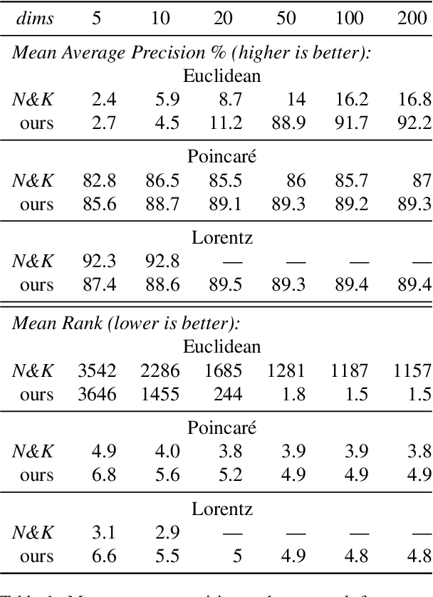 Figure 2 for Comparing Euclidean and Hyperbolic Embeddings on the WordNet Nouns Hypernymy Graph