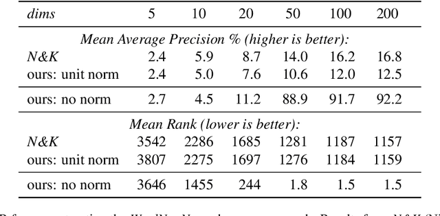 Figure 4 for Comparing Euclidean and Hyperbolic Embeddings on the WordNet Nouns Hypernymy Graph
