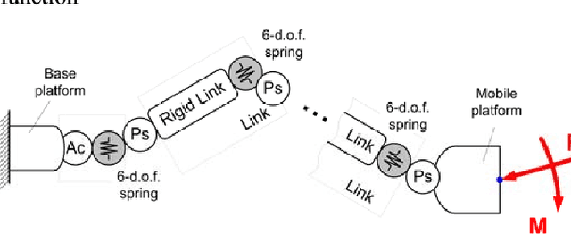 Figure 1 for Cartesian stiffness matrix of manipulators with passive joints: analytical approach