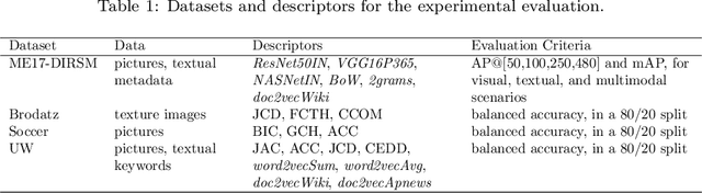 Figure 2 for Multimodal Representation Model based on Graph-Based Rank Fusion