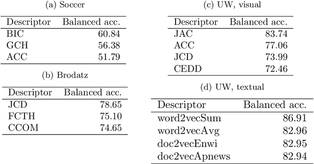 Figure 4 for Multimodal Representation Model based on Graph-Based Rank Fusion