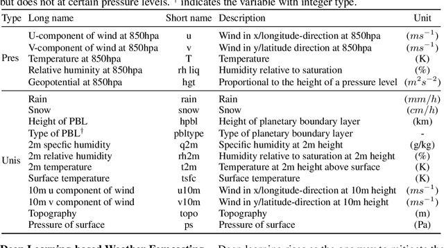 Figure 2 for Benchmark Dataset for Precipitation Forecasting by Post-Processing the Numerical Weather Prediction